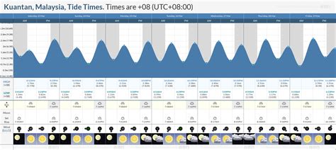 Wind, waves, weather & tide forecast Rabat.